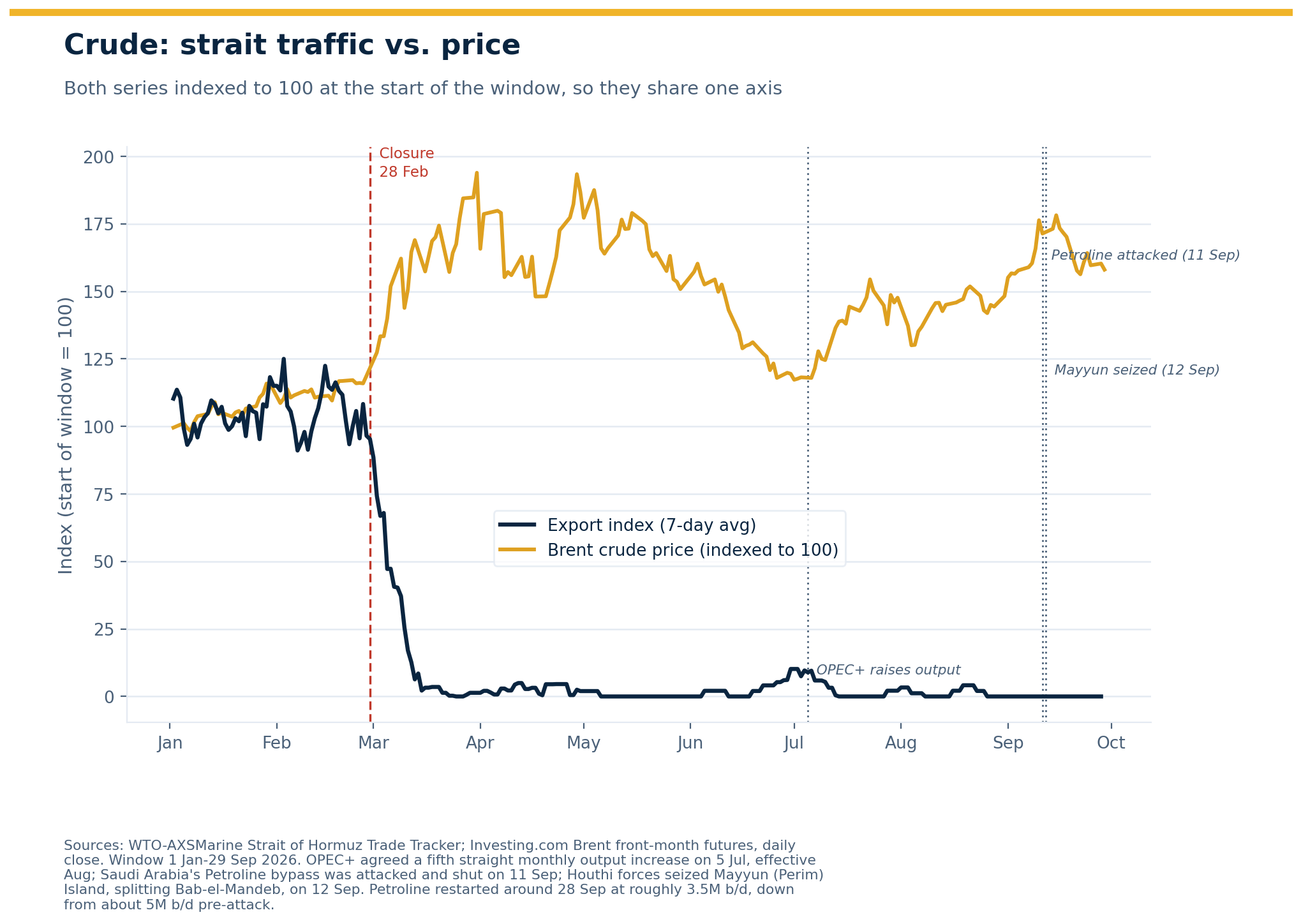 Brent crude price overlaid with the Hormuz closure and key events