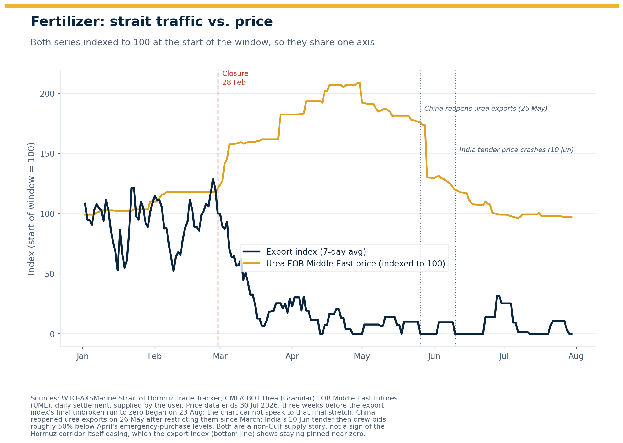 Fertilizer export index overlaid with urea price and key events